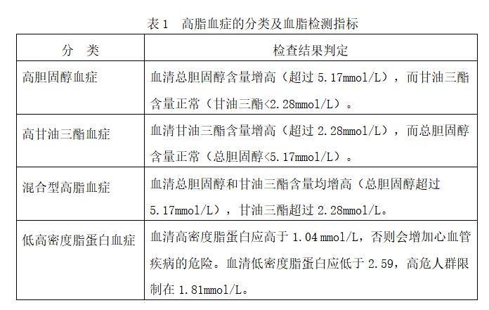 科普丨什么是高血脂?症状是什么?(上)