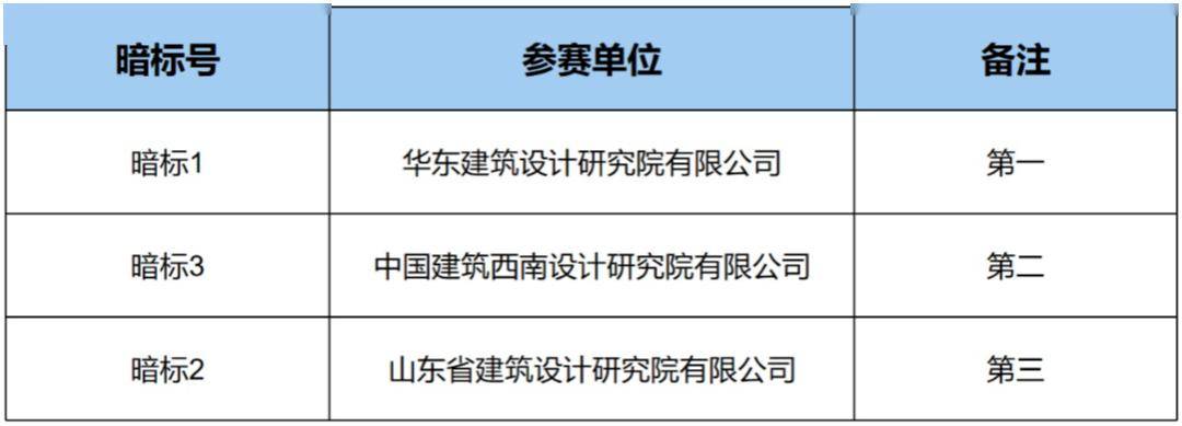 評定結果 | 佛山市中醫院新城院區(順德)建設項目方案