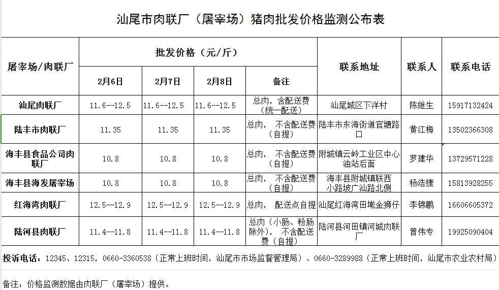 汕尾市肉联厂(屠宰场)猪肉批发价格监测公布表_竞争
