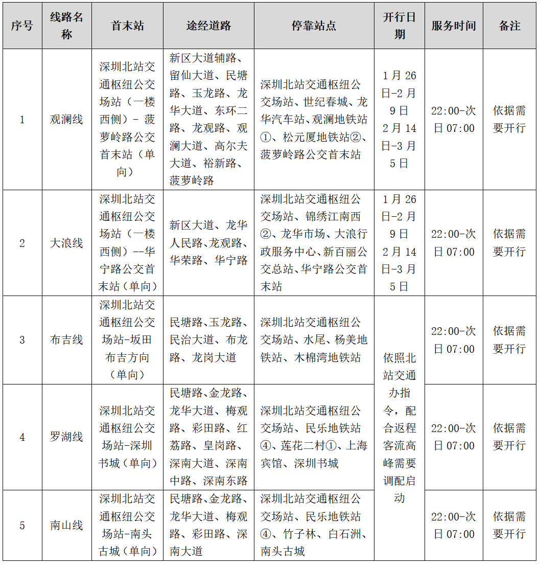 龙华:近日,龙华区开通5条公交疏运专线,覆盖龙华