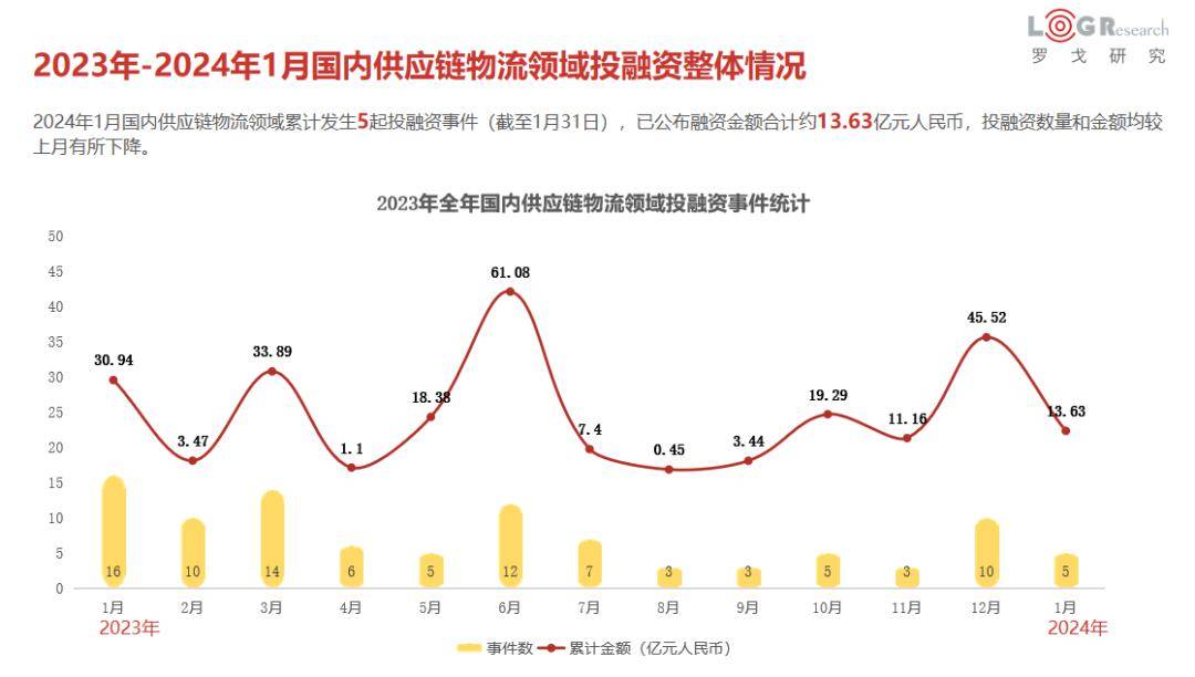 完整2024年1月供應鏈物流市場投融資分析請見月報完整版.