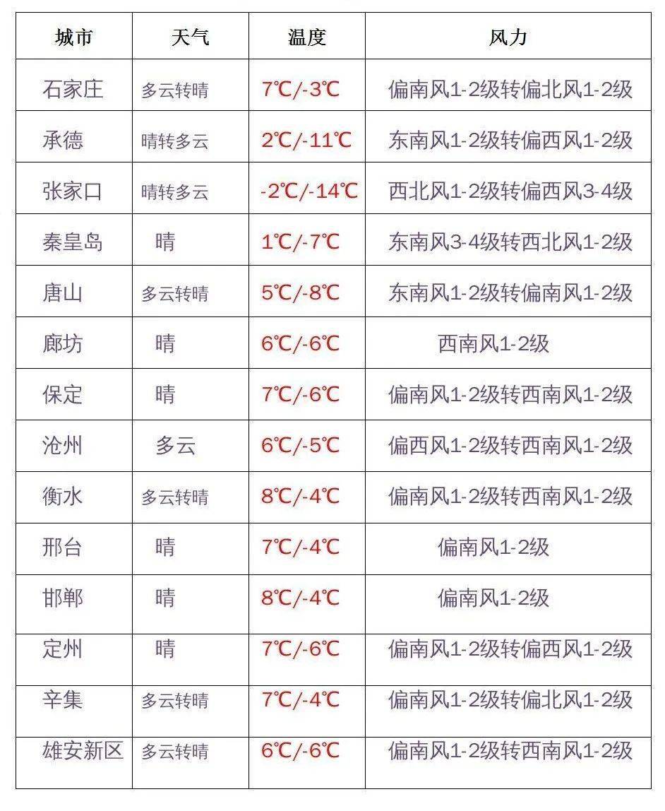 三台镇春节天气预报_气温_河北_盼望着