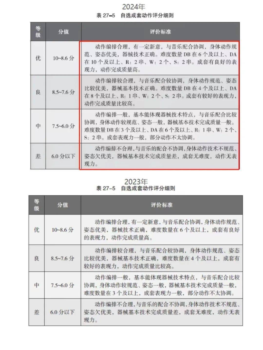 重磅2024年體育單招專項考試內容變化彙總_評分標準