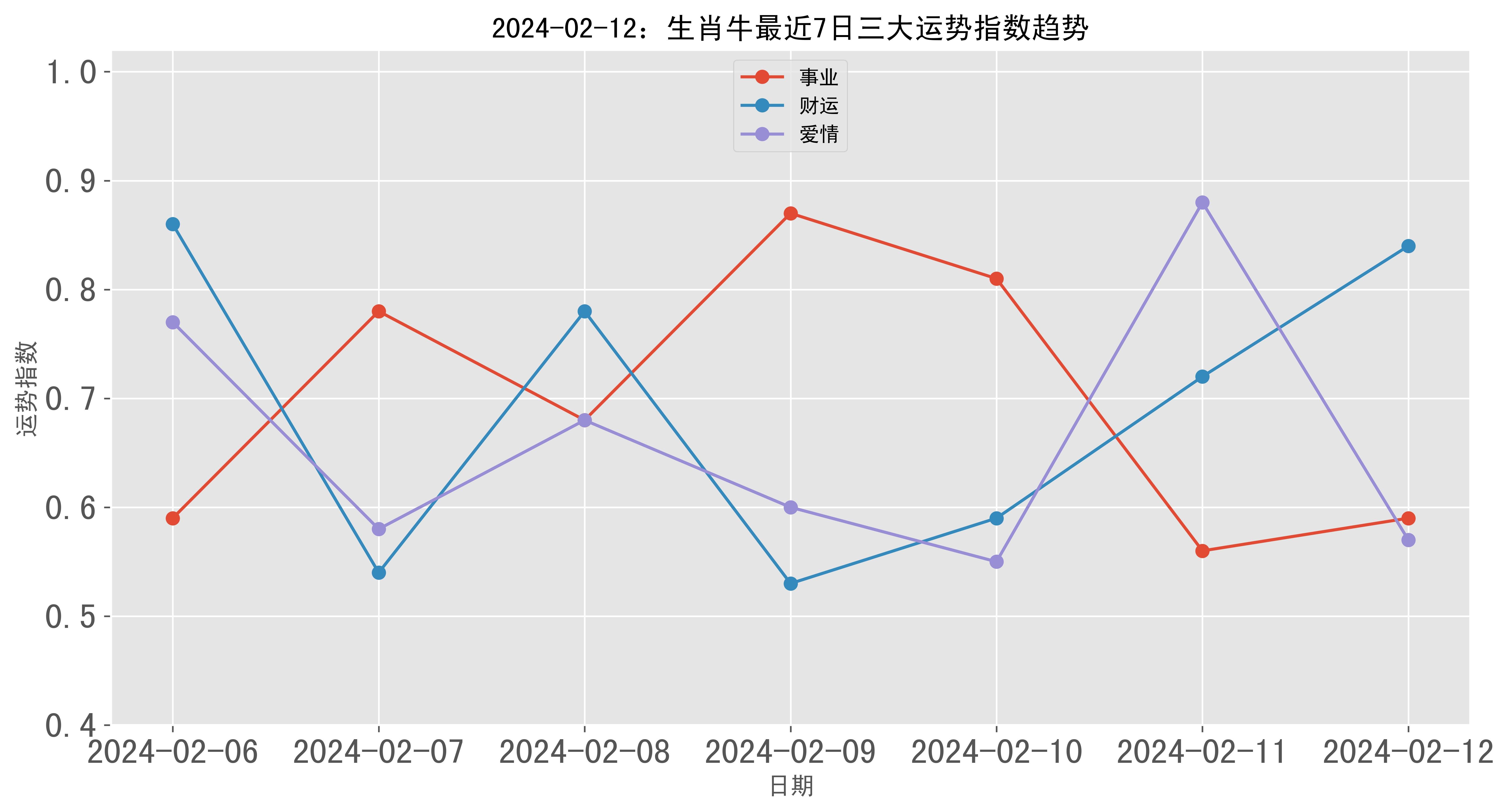 2024年02月12日生肖牛三大运势指数_用户_事业_专业