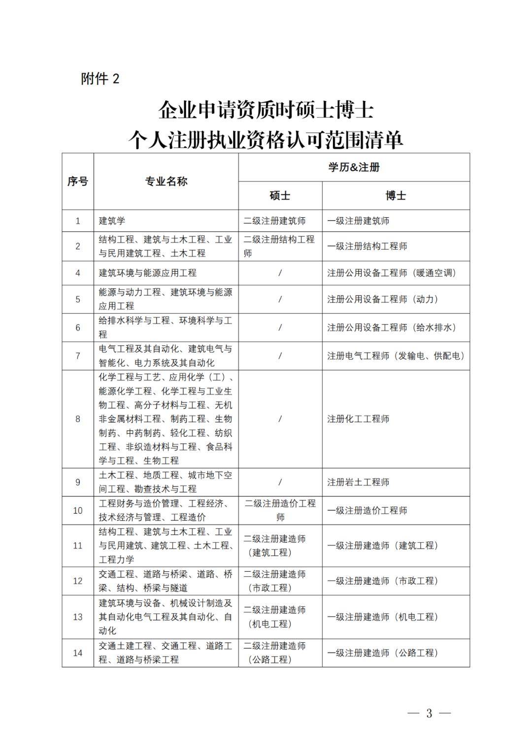 申請1年有效期資質證書的,暫不對企業的註冊建造師等