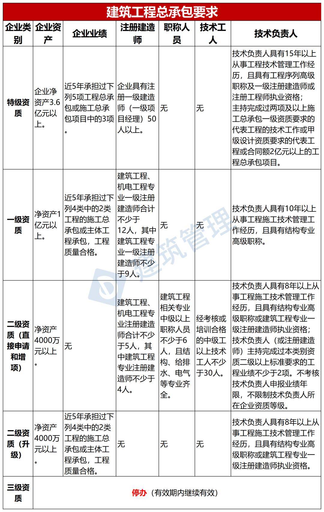 住建廳:碩,博等同註冊人員!博士對應一級,!