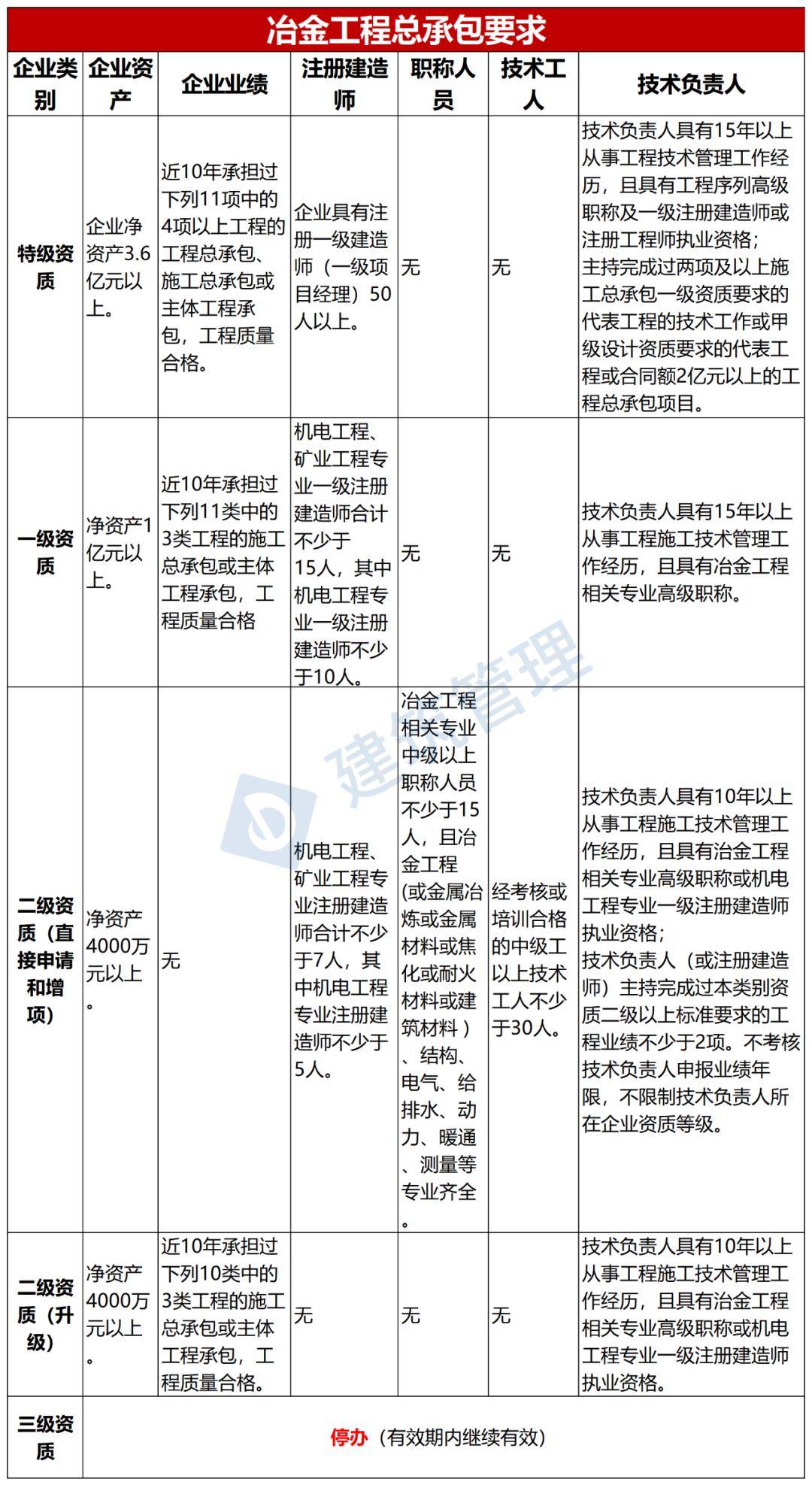 住建廳:碩,博等同註冊人員!博士對應一級,!