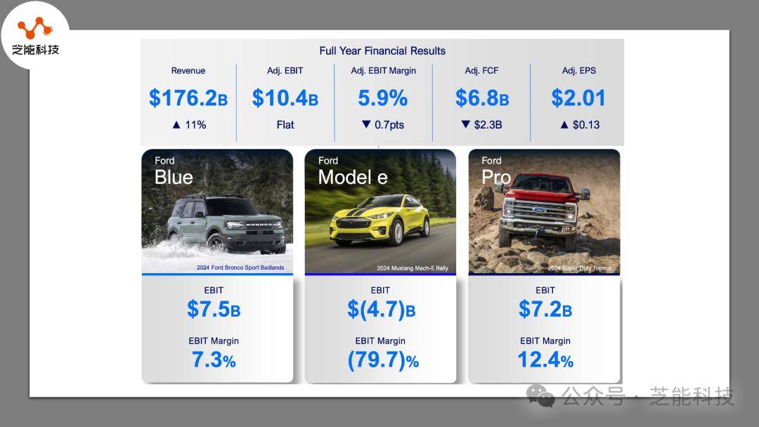 在财务表现方面,福特汽车净利润达到43