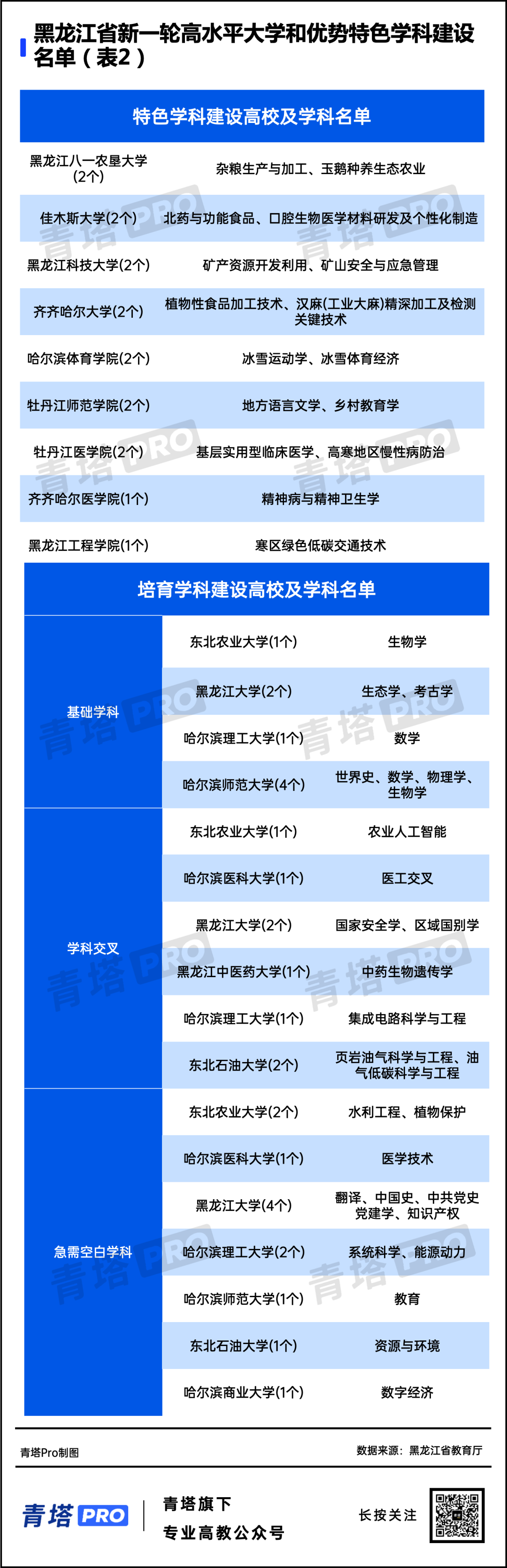 其中,哈爾濱工業大學被確定為世界一流大學建設高校;國內一流大學建設