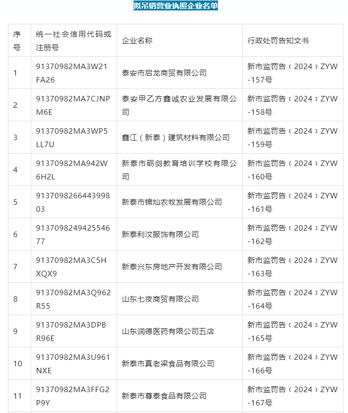 長期停業未經營,泰安89家企業擬被吊銷營業執照!附