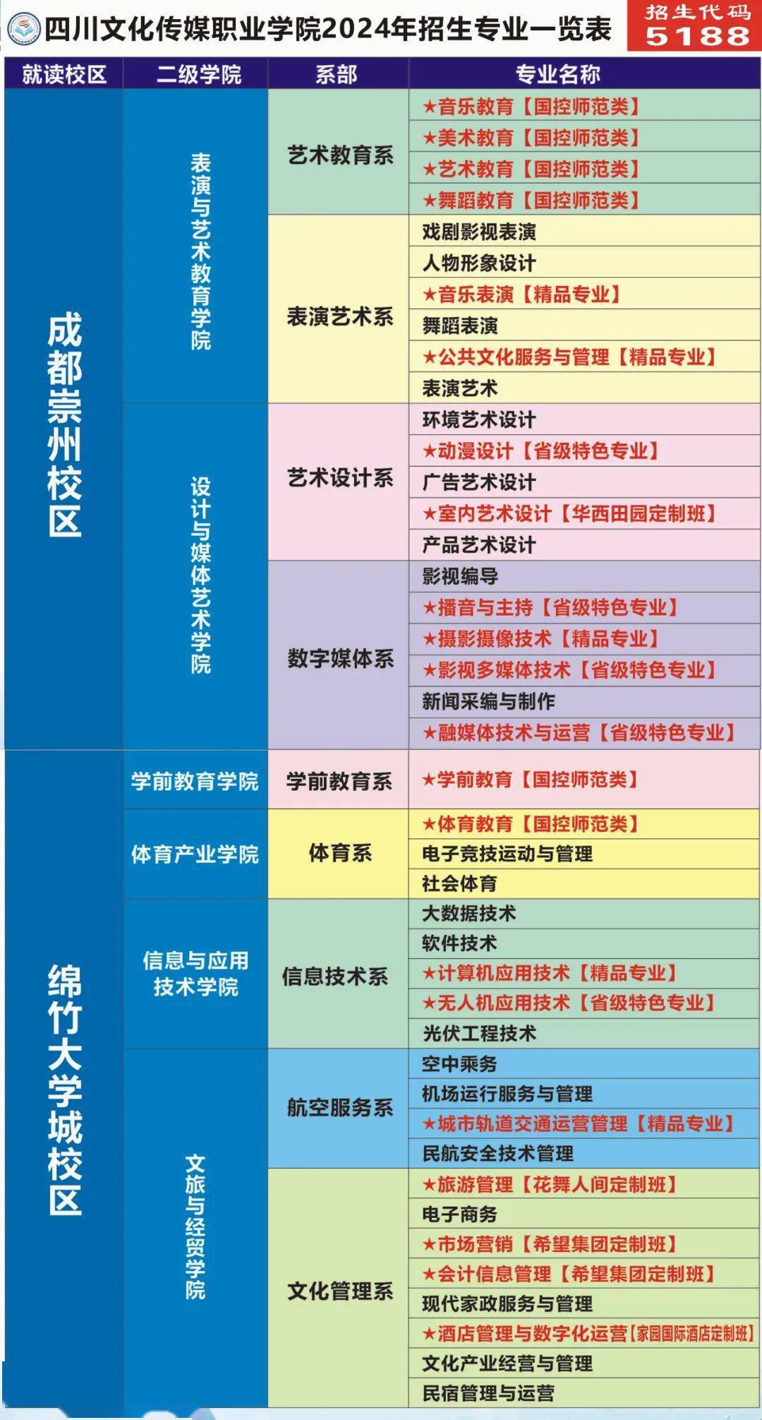 四川文化传媒职业学院2024年高等职业教育单独考试招生章程