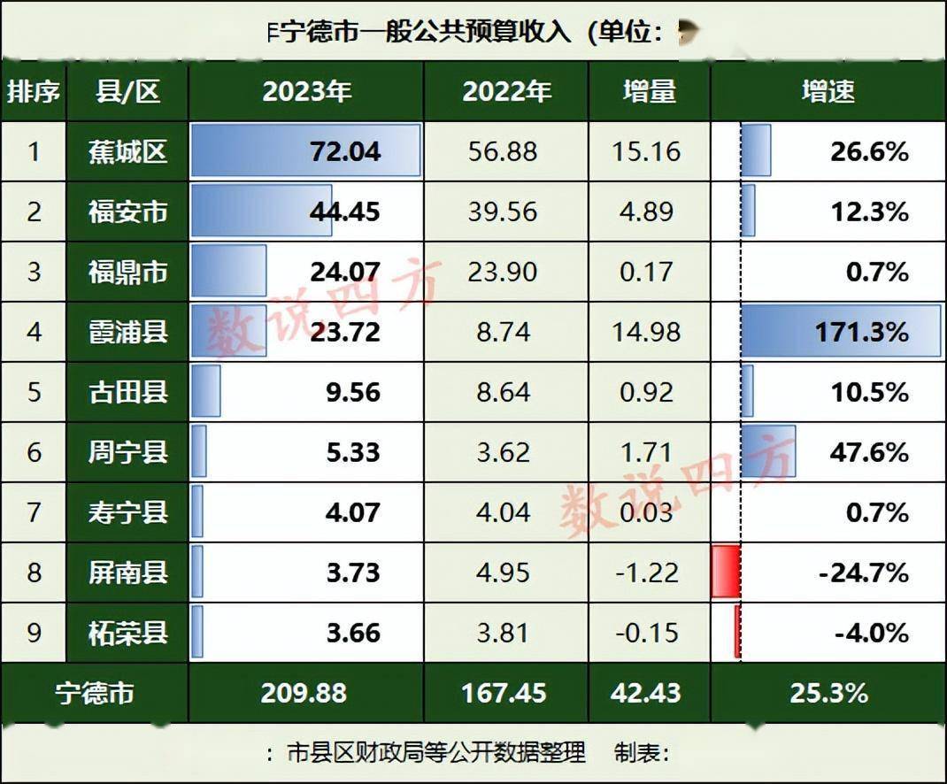 寧德2023年財政收入:2縣負增長,霞浦縣接近福鼎市