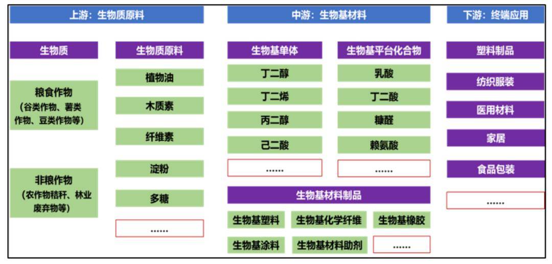 生物制造产业之生物基材料现状分析