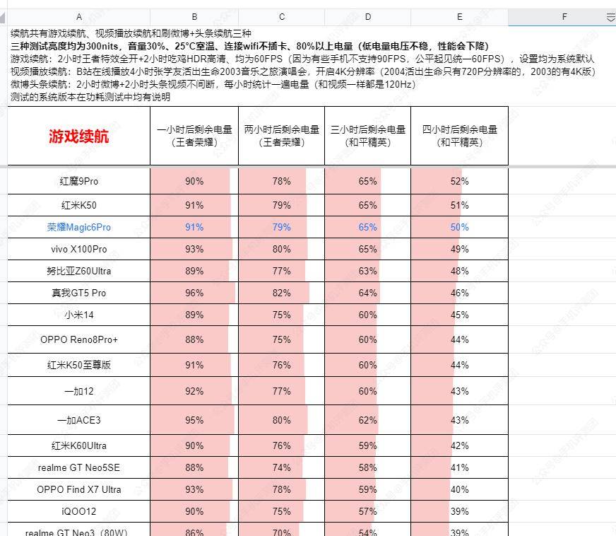 信号翻车?荣耀magic6pro上手评测