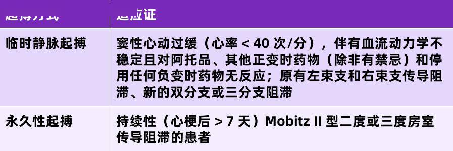 障礙的患者中,應停止可能導致心動過緩的同步治療(如 β 受體阻滯劑