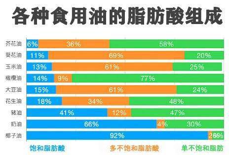 一般来说,不饱和脂肪酸含量高的油,耐热性相对差,反之饱和脂肪酸含量