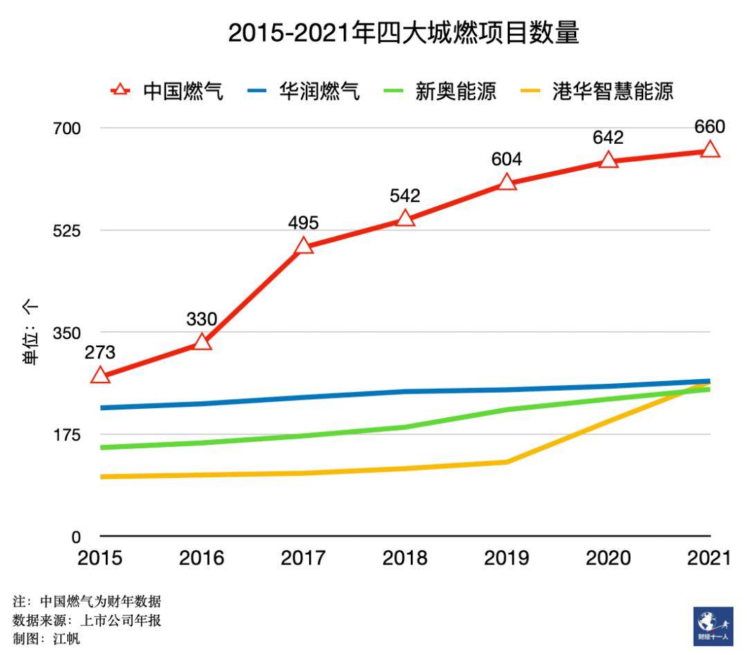 2020財年,中國燃氣新接駁用戶出現首次下滑,2021財年降幅由