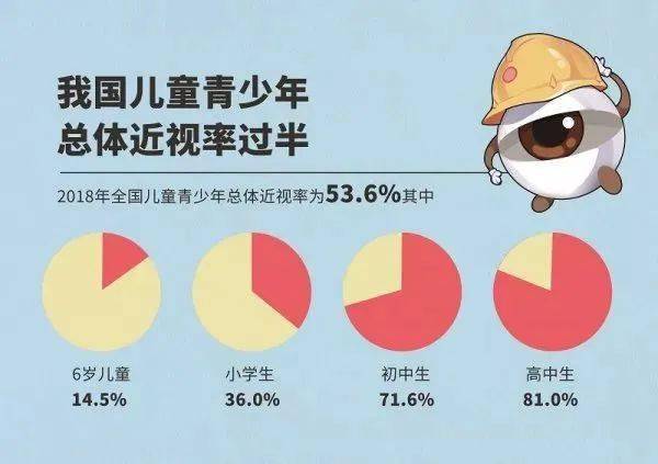 2018年全国儿童青少年总体近视率为53