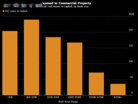 纽约社区银行只是冰山一角 20余家放贷机构被监管部门