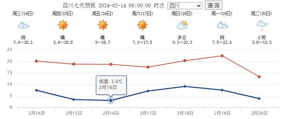 未来几天泸州天气预报16日晚上到17日白天晴间多云,7-21℃;17日晚上到