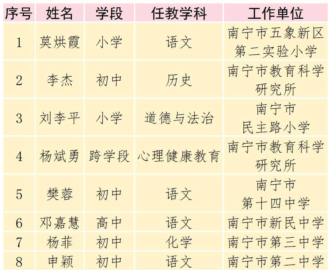 教育喜报|我市8名教师入选广西第二批八桂教育家摇篮工程