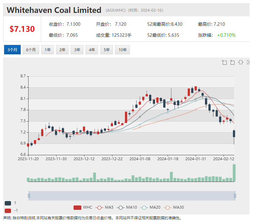 Whitehaven（ASX:WHC）预计煤炭市场需求强劲 收购Daunia和Blackwater煤矿后将如虎添翼_公司_财年_发布公告