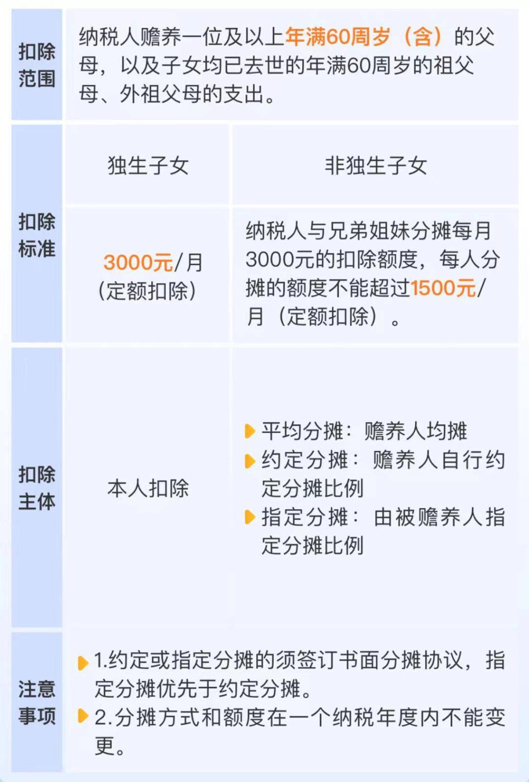 全了!7张表看明白个税专项附加扣除要点