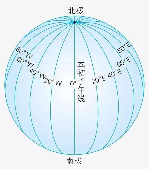 子午线,也就是计算地理经度的起点线,也是世界标准时区时刻的基准线