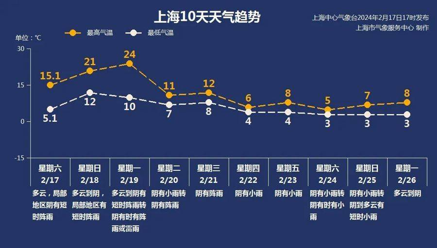 今天24小时气温变化图图片