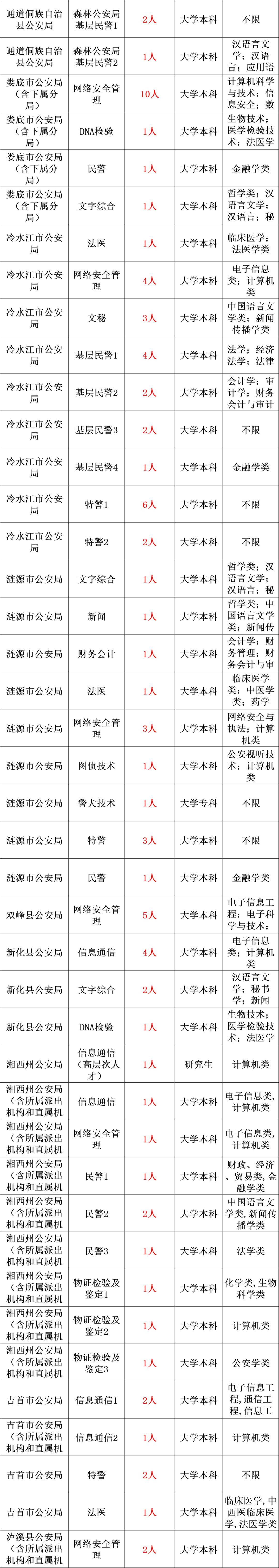 正式编制!2024年市公安局公开招录1568人!2月19日到2月25日报名!