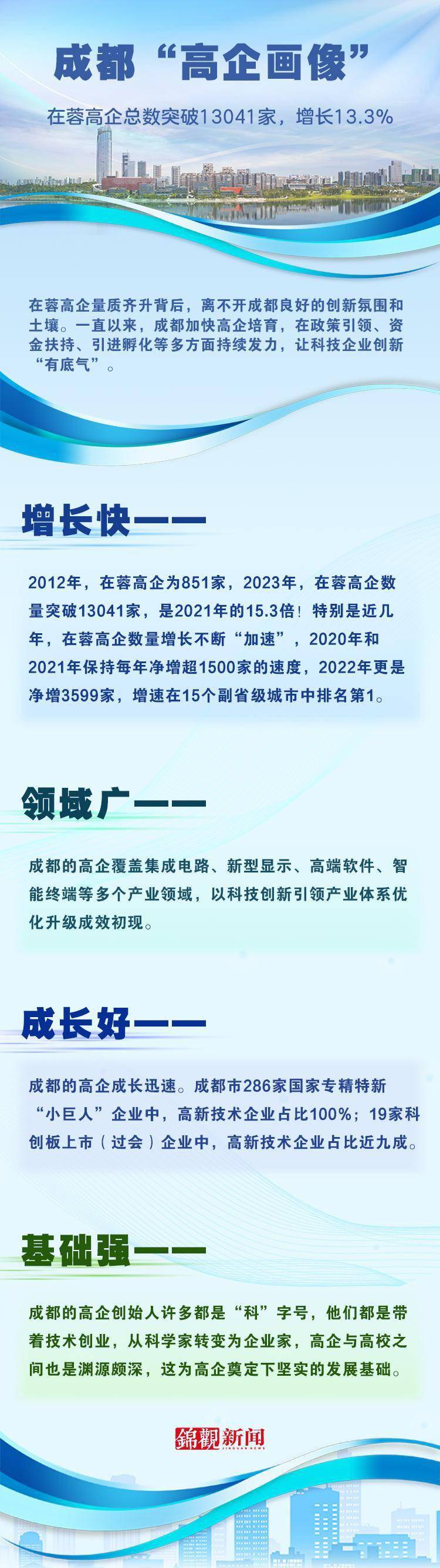 3万余家高新技术企业为何选择成都?