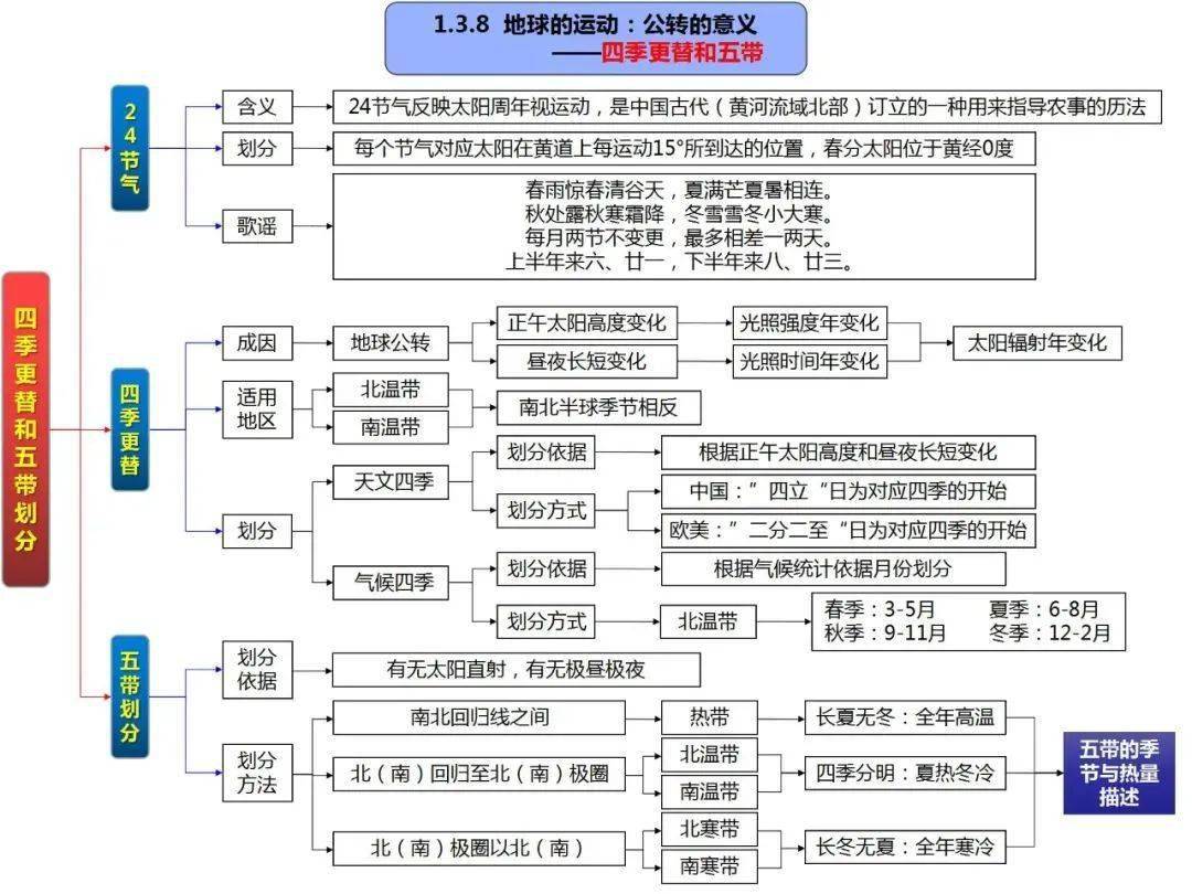 高清自然地理全套思维导图_形态_大气_环境