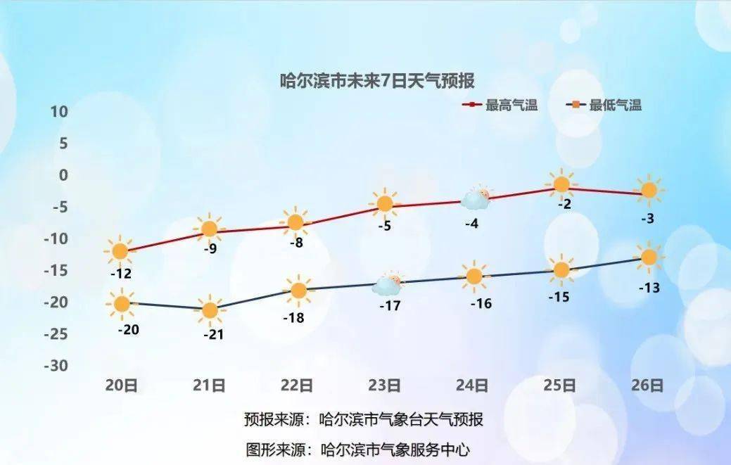 哈尔滨将迎本轮寒潮天气最低点!_气温_夜间_白天