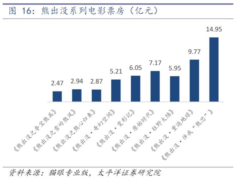 熊出没电影票房图片