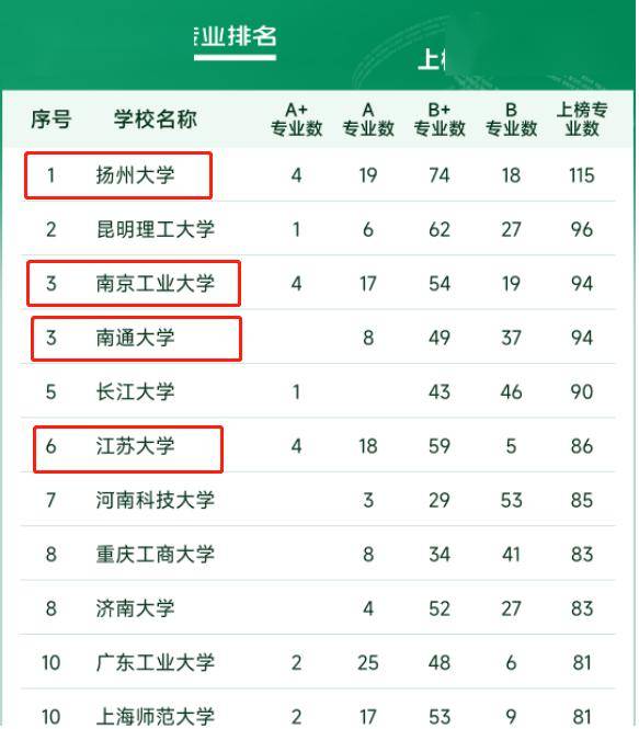 图源:软科此外,在软科《2023中国大学专业排名》中,江苏大学,扬州大学