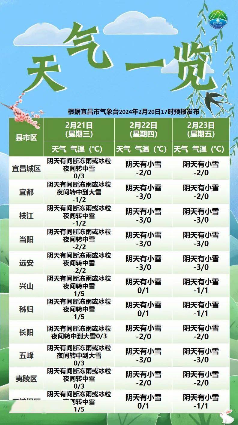 未来三天宜昌各地天气预报当阳,远安,枝江,五峰等地低至-3℃2月22日,2