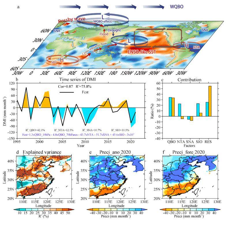 大气与海洋科学系周文课题组揭示东亚夏季旱涝格局的平流层前兆https