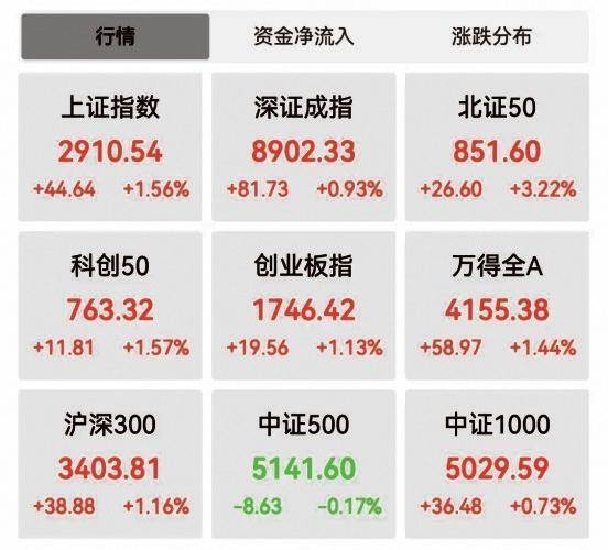 上證指數收復2900點_市場_政策_通信