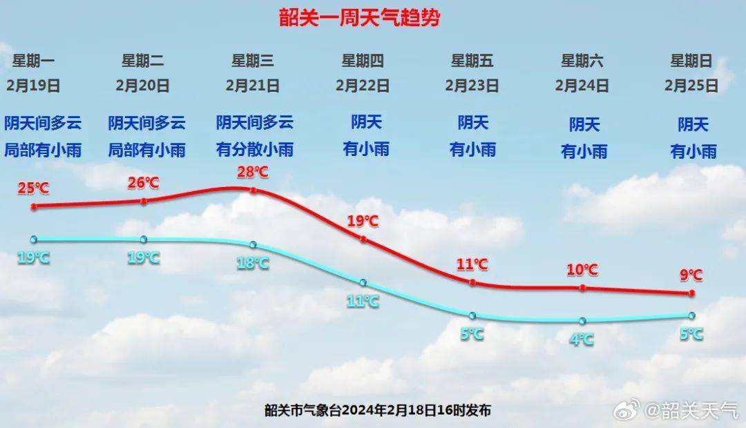 具体天气预报:2月19日白天到2月21日上午,阴天间多云,局部有小雨,最低