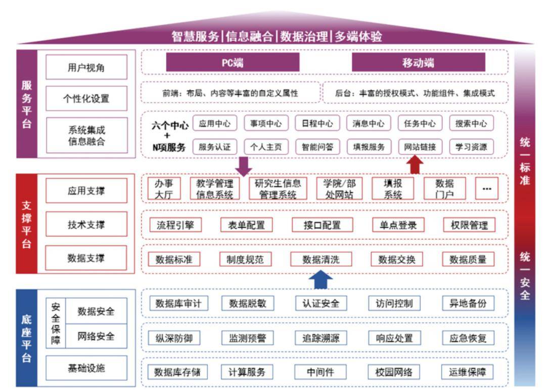 高校如何构建新型融合门户架构?