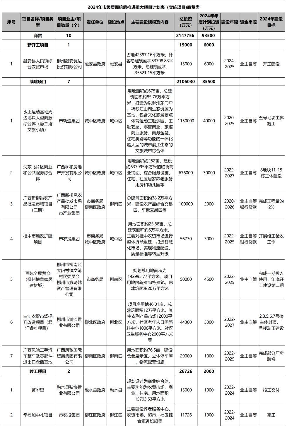上下滑动或点击查看航岭小学续建,明德中学将竣工教育类今年主要推进