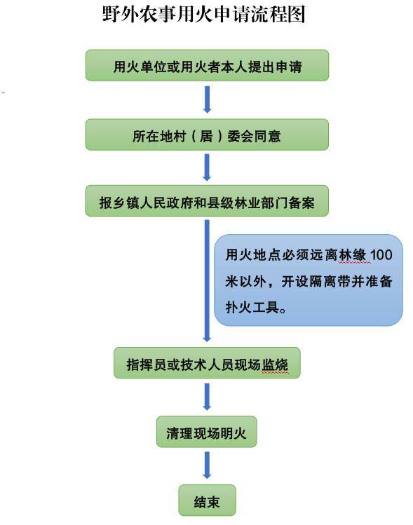 野外农事用火注意事项(附野外农事用火申请流程图)_森林_报警_保护