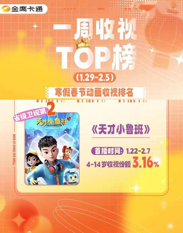 15%,同时段居省级卫视排名第2位.