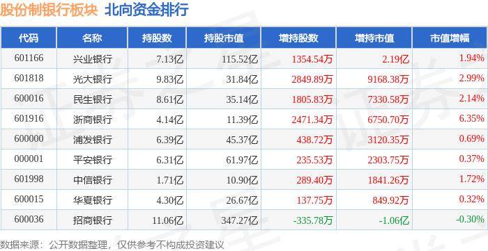 22%,民生銀行領漲,北向資金增持4.27億元_數據_整理_內容