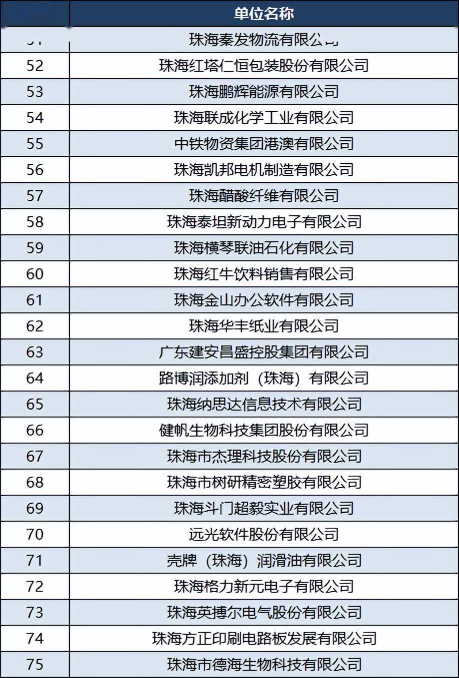 2023珠海100强:小米第4,高景第8,英力士第15,金山第61