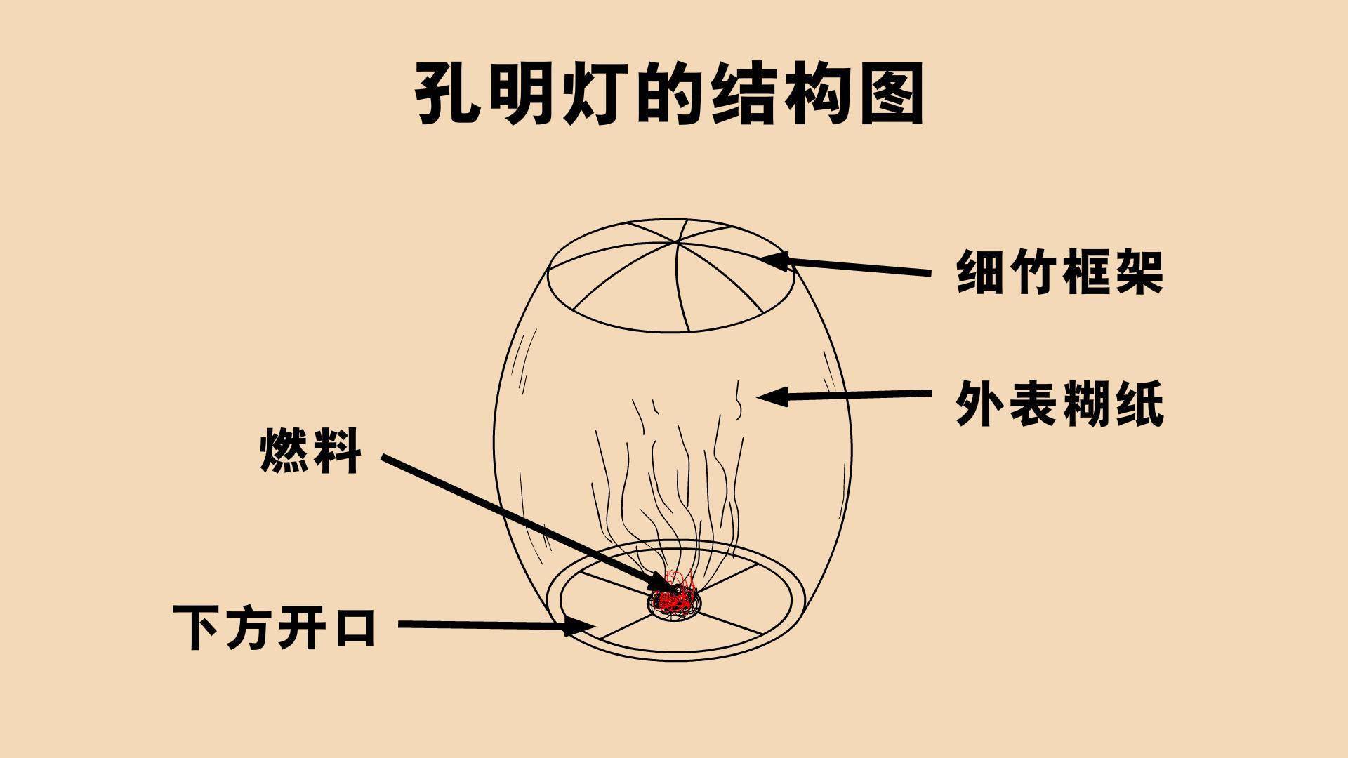 灯笼结构示意图图片