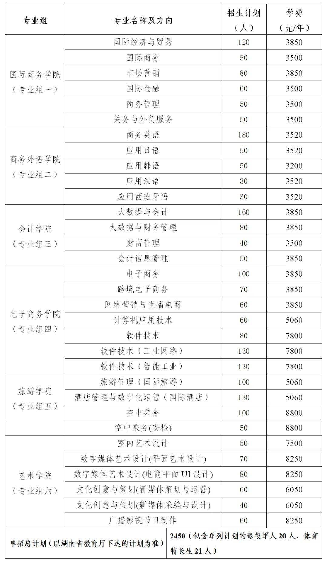 招多少人?各高职院校单招计划及专业汇总_职业_技术_湖南