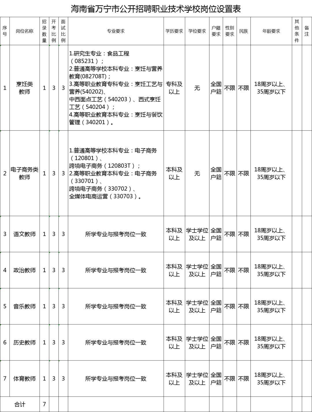 回避关系及诚信承诺书3.岗位相关经验说明2.