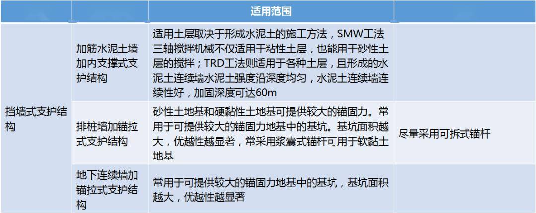 基坑工程支护结构选型总结,记住这几张表!_形式_挡墙_来源