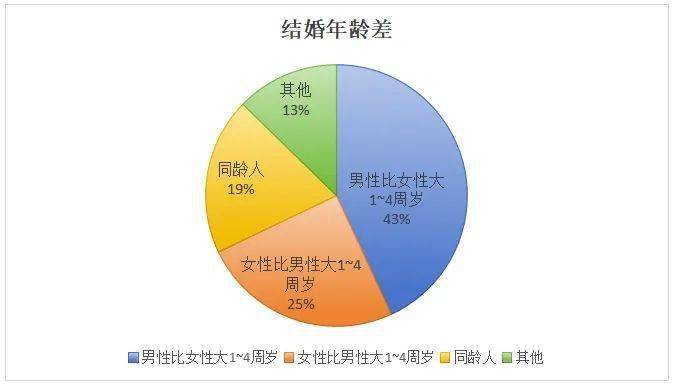 数据显示,我市单身男女也持有同样的想法,我市结婚登记的男女年龄差